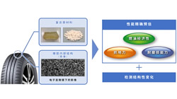 【集團新聞】 住友橡膠首創(chuàng)輪胎AI分析技術